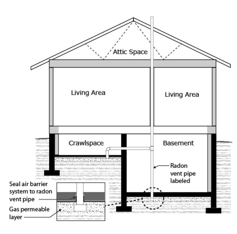 RADON CHANGES The BC Building Code does not require installation of a fan during initial construction, although designers should consider the future installation of a fan (which will require access