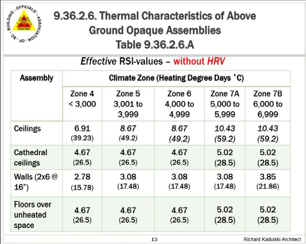 from the Canadian Wood Council s Thermal Design Calculator and meets the minimum RSI value of 3.08 or R-value of 17.