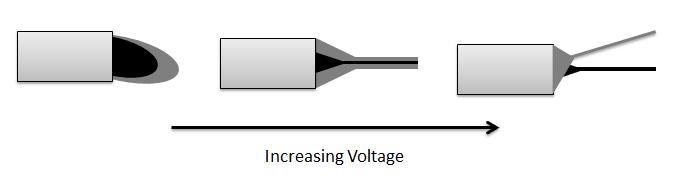 2.6.2 Applied Voltage There has been very few systematic investigation of how the applied voltage affects coaxial electrospinning as most studies use one voltage value for compound Taylor cone