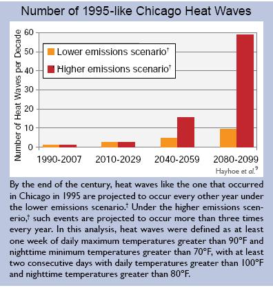 The frequency of hot days and the length of the heat-wave season both will be more than twice as great under the higher emissions scenario compared to the lower emissions scenario.