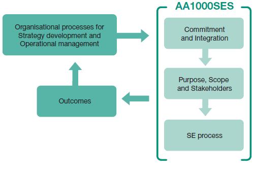 Stakeholder engagement standard- AA1000 generally applicable, open-source framework for designing, implementing, assessing, and communicating the quality of stakeholder engagement Based on the