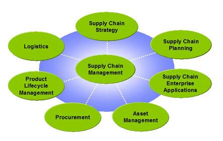 Supply Chain New definition of supply chain New disclosures on the supply chain,