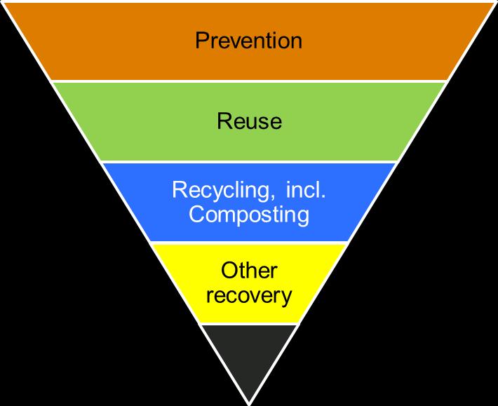 EU Waste Management: the waste hierarchy All the originals concerns that