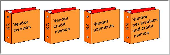 Vendor document s s types 1. In order to distinguish between the various FI documents, document types are used.