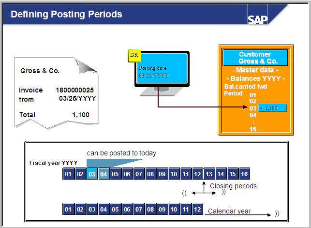 Posting Periods Special Periods Normal Periods The Opening and closing of the periods can done be at a central point for all the Company Codes under Saudia The posting date, which