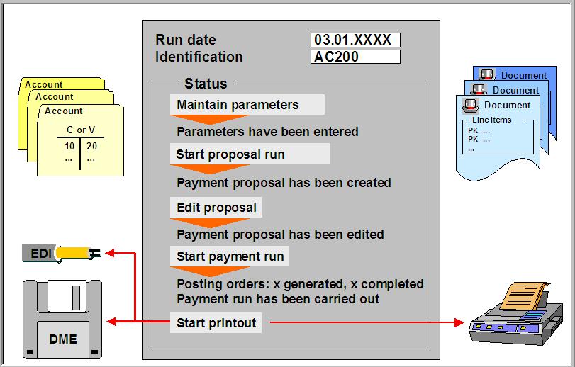 Printing Payment media are generated in this step, which means that: Payment media are printed Payment data is sent to DME administration If you do not wish to work with the payment proposal, you can