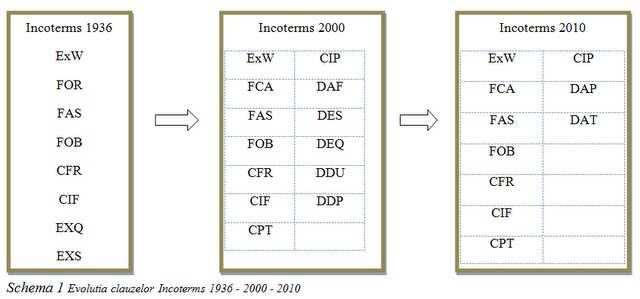 Globalization and Cultural Diversity Scheme 1 Terms evolution Incoterms 1936-2000-2010 The need to amend the terms of international trade in 2010 was due to the new reality of EU countries which have