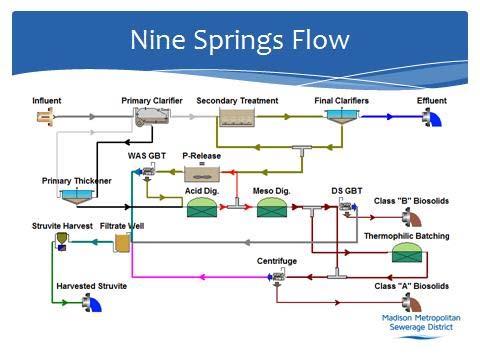 Figure 1. Overall Nine Springs WWTP Plant Schematic Table 1.