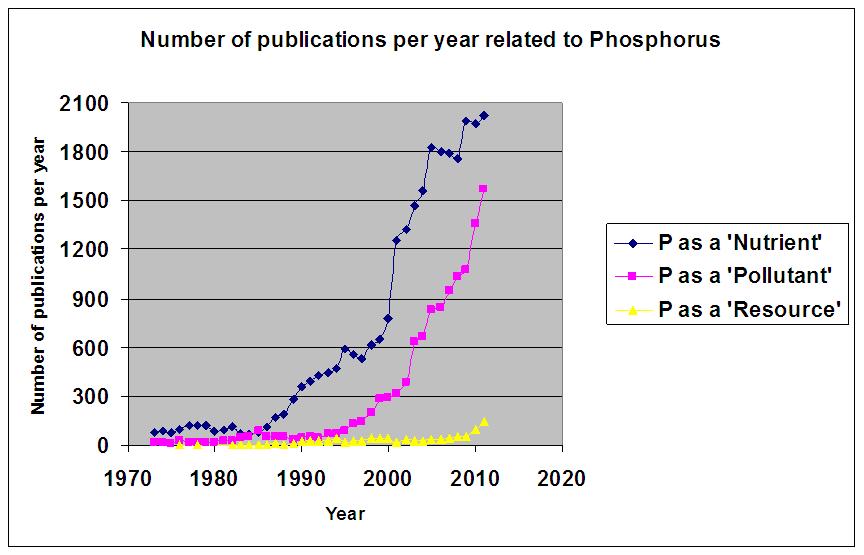 Number of publications per year related to