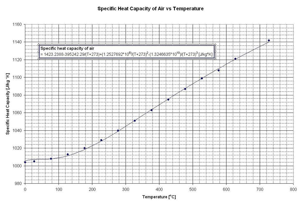 Appendix G-1 - Thermodynamic Properties Specific Heat Capacity of Air