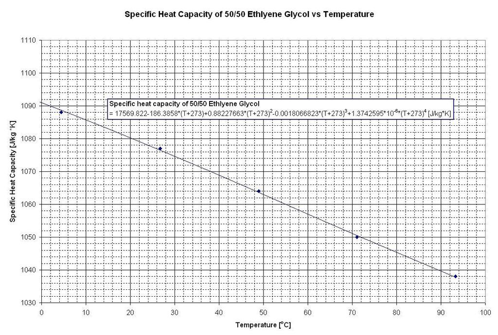 Appendix G-2 - Thermodynamic Properties Specific Heat Capacity of 50/50