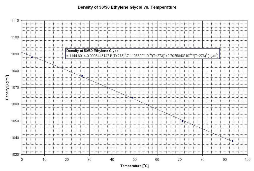 Appendix G-5 - Thermodynamic Properties Density of 50/50 Ethylene Glycol