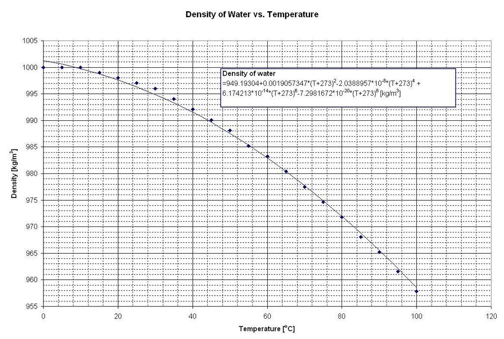 Appendix G-6 - Thermodynamic Properties - Density of Water