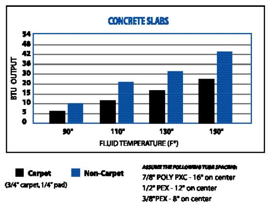 Appendix E - Fluid Temperature for Floor Heating As a Function of Supplementary Heat Required Radianttec provided data for the required fluid temperature in floor heating corresponding to heat