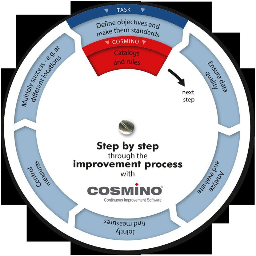 Your Cosmino express Advantages Fast, cheap and easy start of measurement and error data collection as well as in automated evaluation Avoid manual data entry through automatic data import of