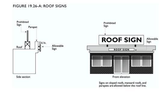 of a mansard roof, that do not extend above the parapet (or the roofline if no parapet is present) of a flat roof are permitted subject to the standards of Section 19.26.050. See Figure 19.26-A. G.