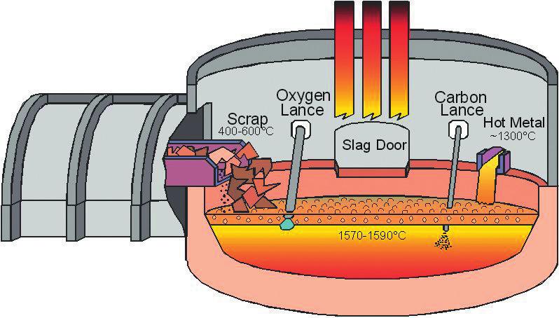tap to tap (min) 62 71 Heats per day 22 19 Liquid steel per heat (t/h) 100 100 Nitrogen content (ppm) Before ladle furnace 45 45 After ladle furnace 60 60 After continuous casting 75 75 r Table 6