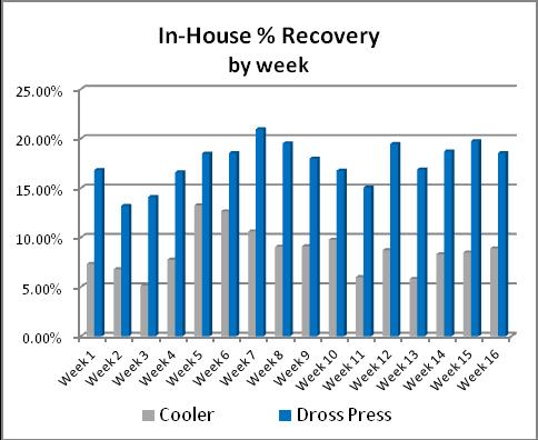 In-house recovery 16 weeks data In house