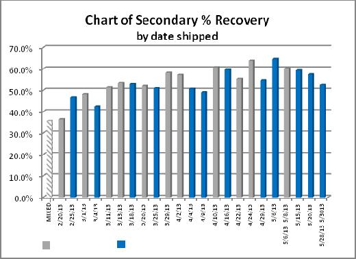 Secondary recovery 16 weeks
