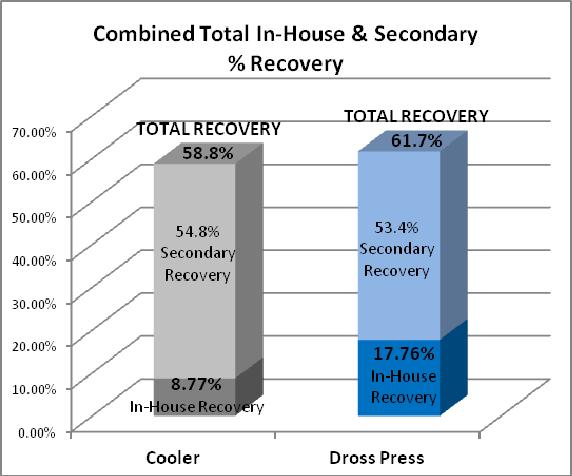 Total Recovery - 16 weeks data Higher combined