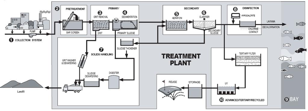 Wastewater treatment plant: