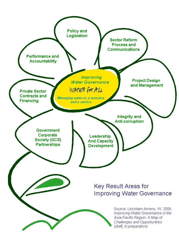 Improving Water Governance Key Result