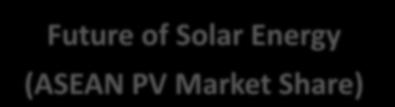 Future of Solar Energy (ASEAN PV Market Share) ASEAN PV MARKET SHARE Indonesia Malaysia Thailand Philippines Vietnam Others [CATEGORY NAME] [VALUE]