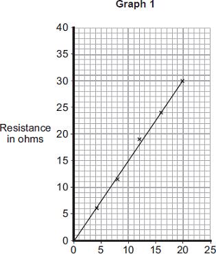 Length in centimetres (i) The current through a 25 cm length of conducting putty was 0.5 A. Use Graph to find the resistance of a 25 cm length of conducting putty.