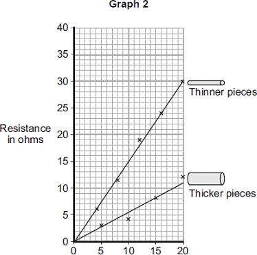 Length in centimetres (i) What is the relationship between the resistance and the thickness of the conducting putty? () Name one error that may have reduced the accuracy of the results.