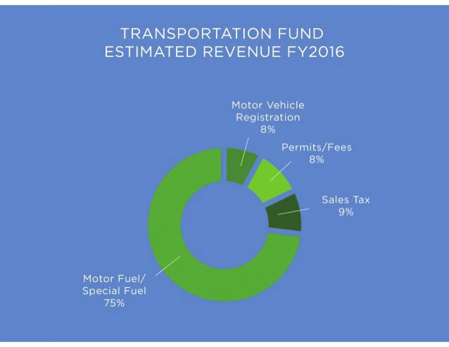 Figure 19 depicts anticipated percentages from each funding source for FY 2016.