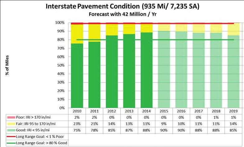 High Volume Pavements The estimated cost to improve High Volume pavements to the target condition over a ten year period is $46 million per year.