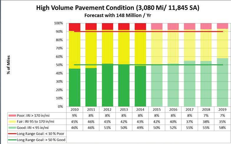 Figure 20 - Interstate Pavement Condition Forecast NHS Pavements The estimated cost to maintain NHS pavements at the target condition over a ten year period is