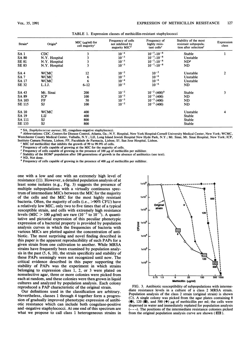 VOL. 35, 1991 EXPRESSION OF METHICILLIN RESISTANCE 127 TABLE 1.