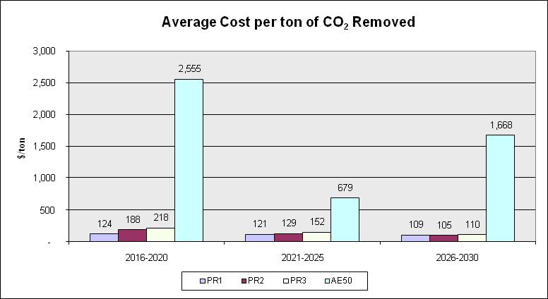 Figure 11 compares the gross subsidy cost per tonne of CO 2 emission reduction over time of the three gas subsidy scenarios and the electric subsidy scenario.