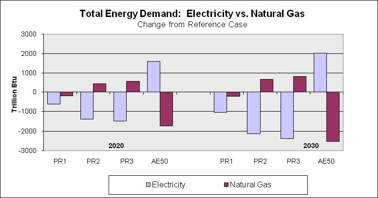 A.6.4 Energy Demand Figure A-17 shows that the total demand for electricity declines at a rate of three times that of natural gas for the most aggressive scenario, PR3 due to the replacement of