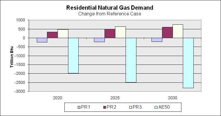 Figure A-18 Residential Natural Gas Demand Figure