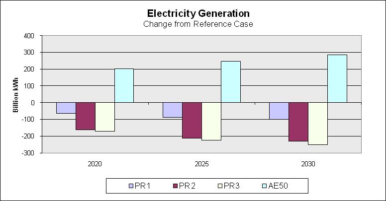 A.6.7 Power Generation Figure A-28 and Figure A-29 show that the natural gas options reduce generation and capacity needs from the baseline.