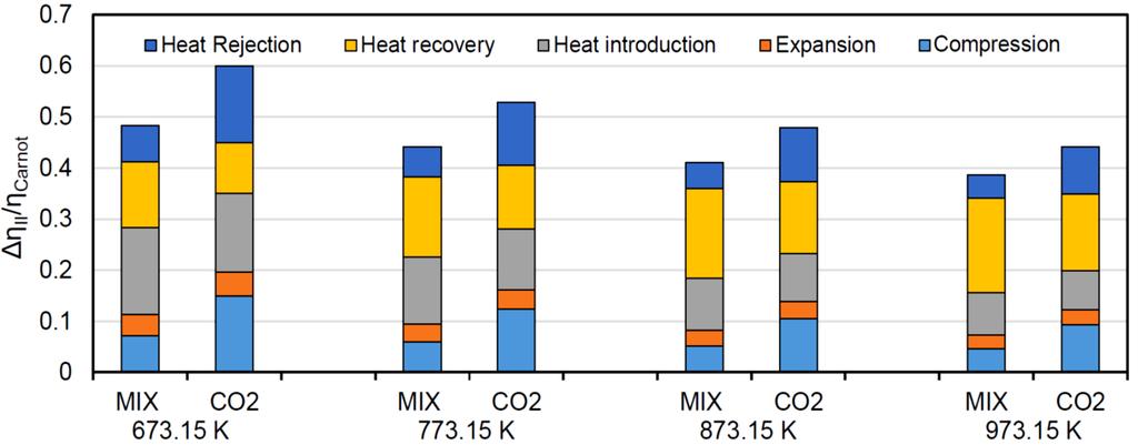 Efficiency penalty by Second-law analysis Δη II heat rejection and compression decrease significantly by adopting the condensing mixture.