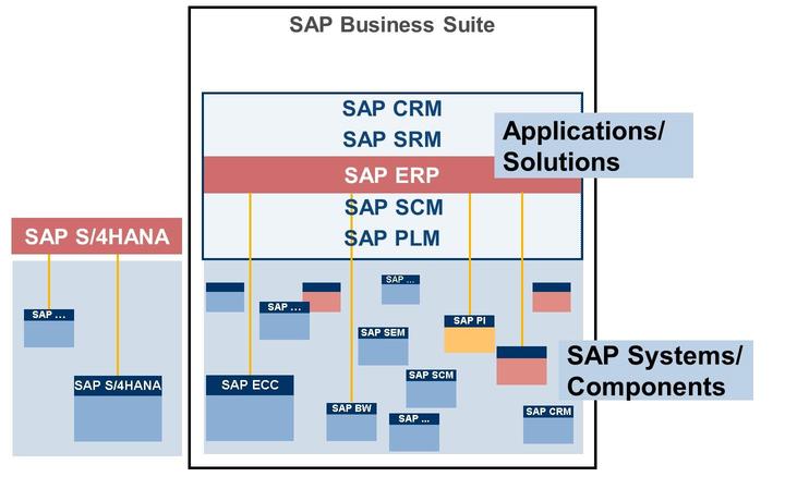 4/21/2018 SAP e-book Unit 1 Lesson 1 Architecture of an SAP System LESSON OVERVIEW LESSON OBJECTIVES After completing this lesson, you will be able to: explain the architecture of an SAP system