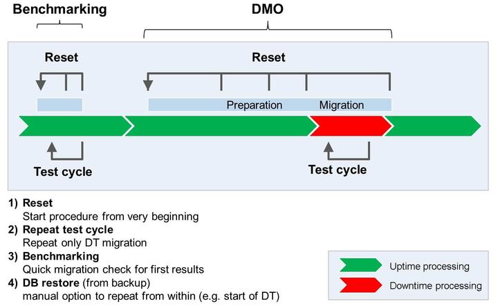 Lesson: Database Migration Option (DMO) In case the R3load stops, the SAPup will restart the process without the need of manual intervention of a user.