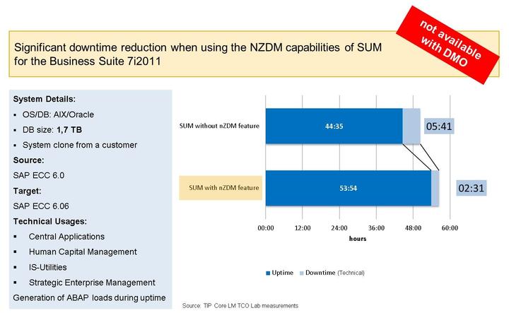 Unit 9 Lesson 4 Near-Zero Downtime Maintenance (NZDM) Capabilities of SUM LESSON OVERVIEW LESSON OBJECTIVES After completing this lesson, you will be able to: explain the the Near-Zero