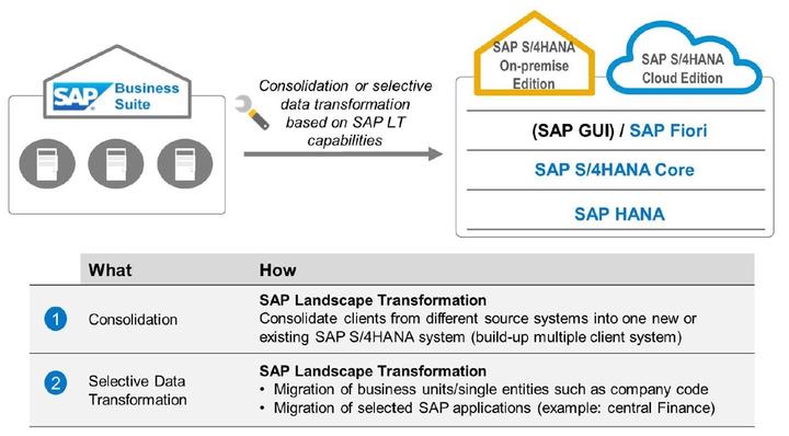 Unit 10: Upgrade of an SAP System Landscape
