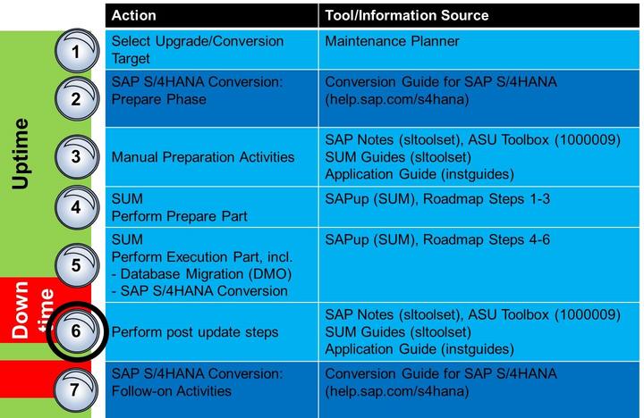Unit 13 Lesson 1 Performing Steps from SAP Notes LESSON OVERVIEW LESSON OBJECTIVES After completing this lesson, you will be able to: