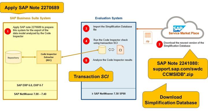 4/21/2018 SAP e-book Unit 4 Lesson 2 Custom Code Migration LESSON OVERVIEW LESSON OBJECTIVES After completing this lesson, you will be able to: perform the checks for a custom code migration Custom