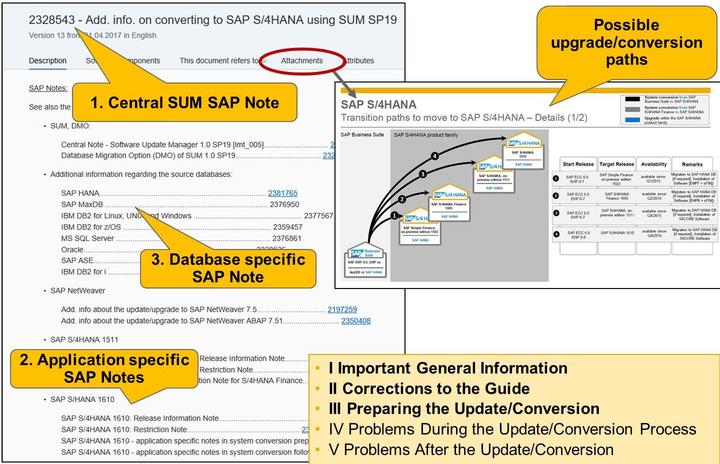 4/21/2018 SAP e-book Unit 5: SUM - Manual Preparation Activities Figure 82: Software Logistics Toolset: SAP Notes Figure 83: Steps from SAP Notes - Example: SAP Note for SAP S/4HANA Conversion The