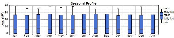 Figure 3. Seasonal profile per month. Loading profile in rural area or small island has specifications in baseline (160 kwh/d, 6.67 W, 39.7kW of peak, and 0.168 of load factor) and scaled (.0.200 kwh/d, 0.