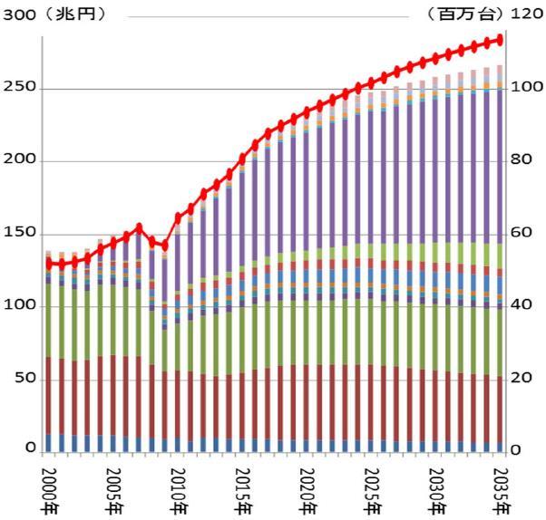 million Car Demand Estimation Worldwide Limited growth in Developed