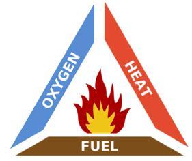 The Fire Triangle Fossil Fuels Fossil fuels include coil, crude oil and gas o They are used extensively to satisfy the demands of an energy-dependent world Fossil fuels contain mainly