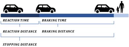 On te Reinforced Reliability of Forward Collision Warning System wit Macine Learning Figure 3 Illustration of stopping distance Te braking distance is primarily affected by te speed of te veicle and