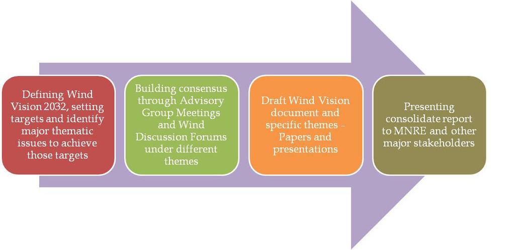 With a massive wind potential still untapped, in order to achieve the targets of 60 GW by 2022 as laid down by the Government, and in furtherance to accomplish the Wind Vision targets of 200 GW by